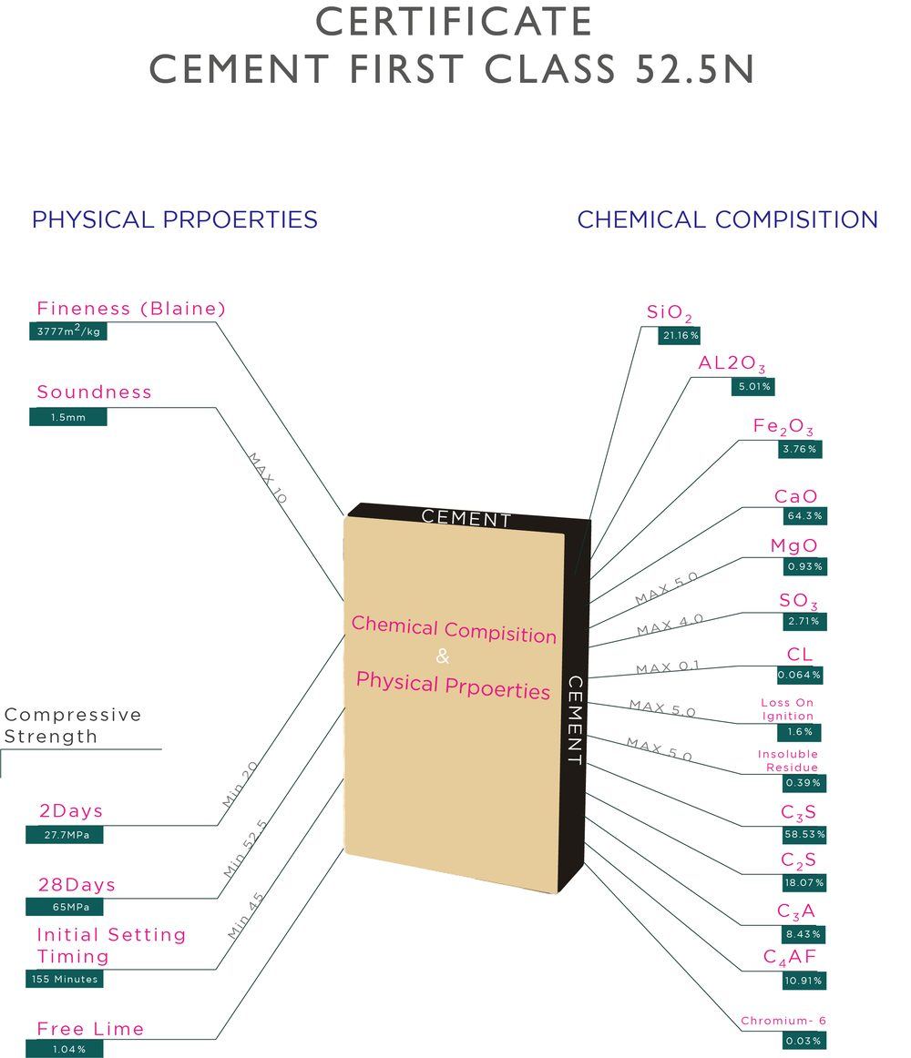 Cement 52.5N certificate of physical properties and chemical composition